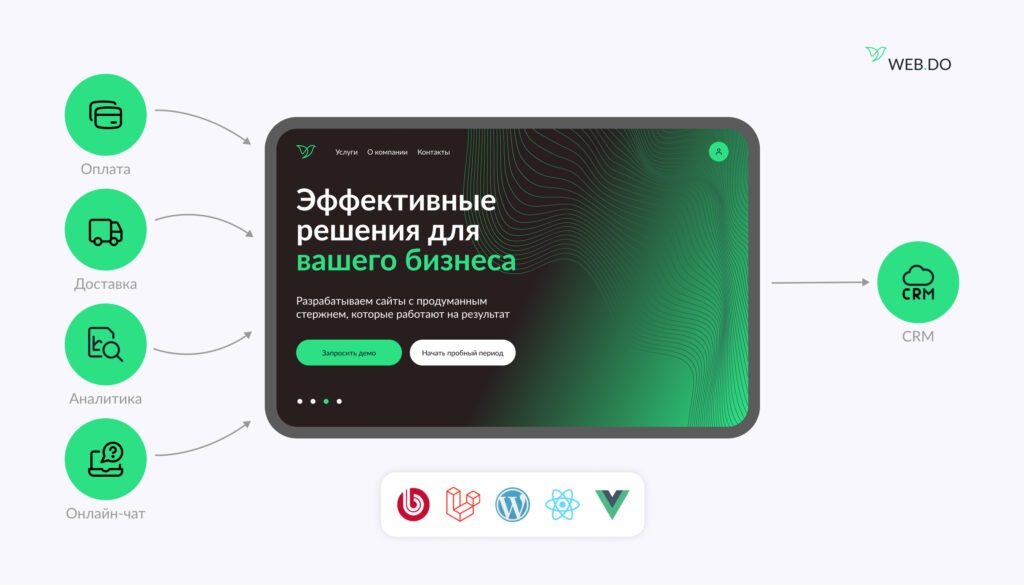 Схема разработки сайта с подключением оплаты, доставки, аналитики, онлайн-чата и CRM на разных технологиях