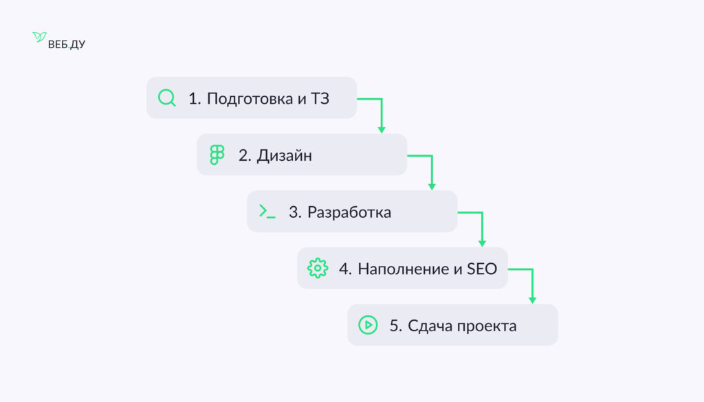 Чек-лист подготовки к разработке сайта: цель, структура, контент, функции, доступы и согласующие лица