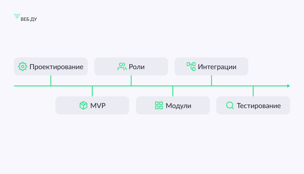 Этапы сложной разработки сайта: проектирование, MVP, роли пользователей, модули, интеграции и тестирование