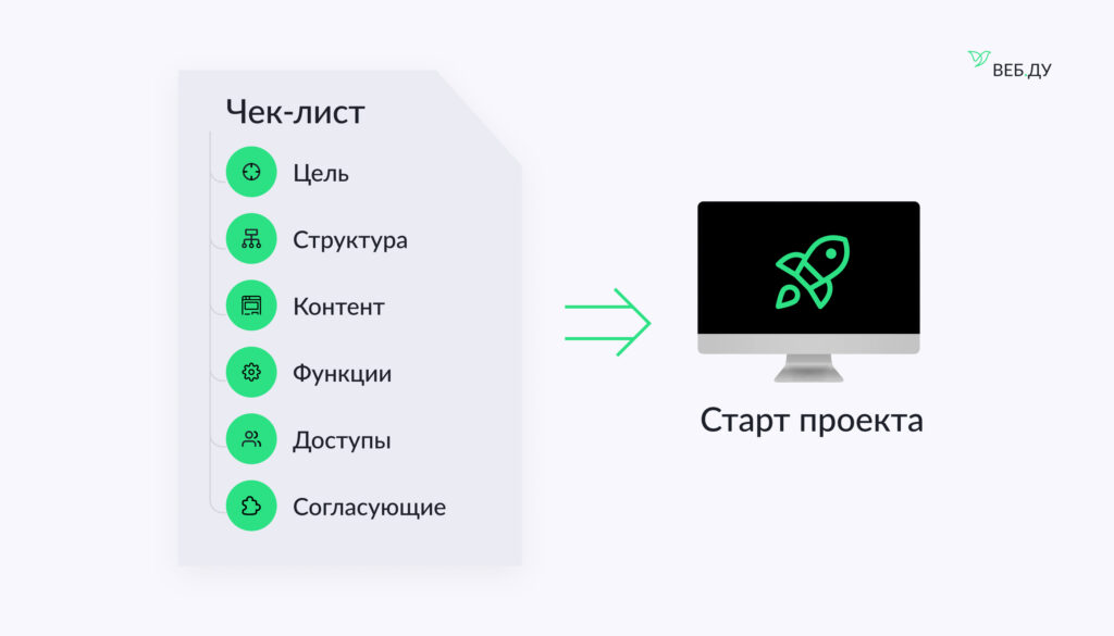 Чек-лист подготовки к разработке сайта: цель, структура, контент, функции, доступы и согласующие лица