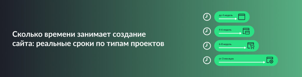 Сроки создания разных типов сайтов: до 4 недель, 4–6 недель, 6–8 недель и от 3 месяцев