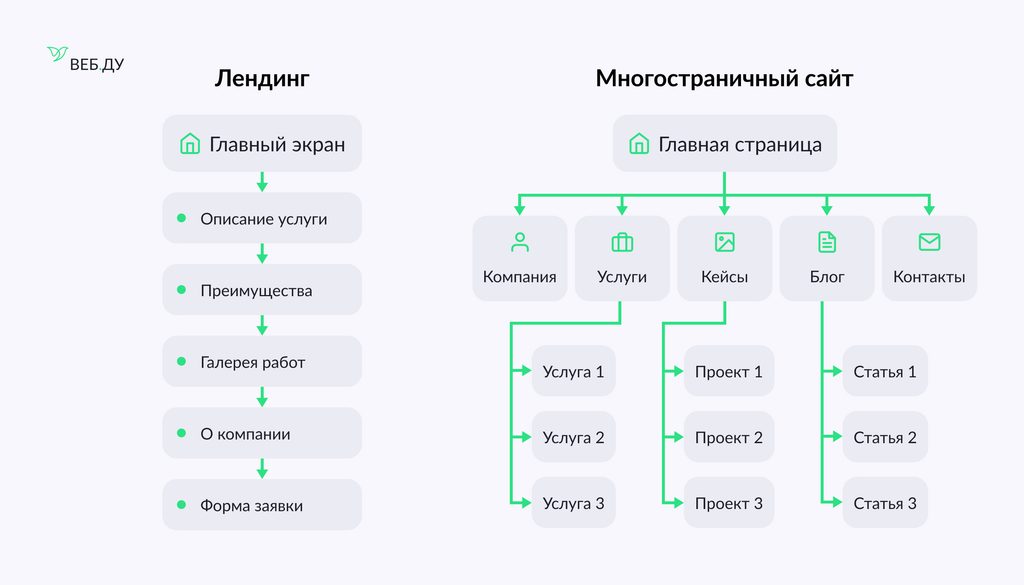 Сравнение структуры лендинга и многостраничного сайта: основные разделы и страницы