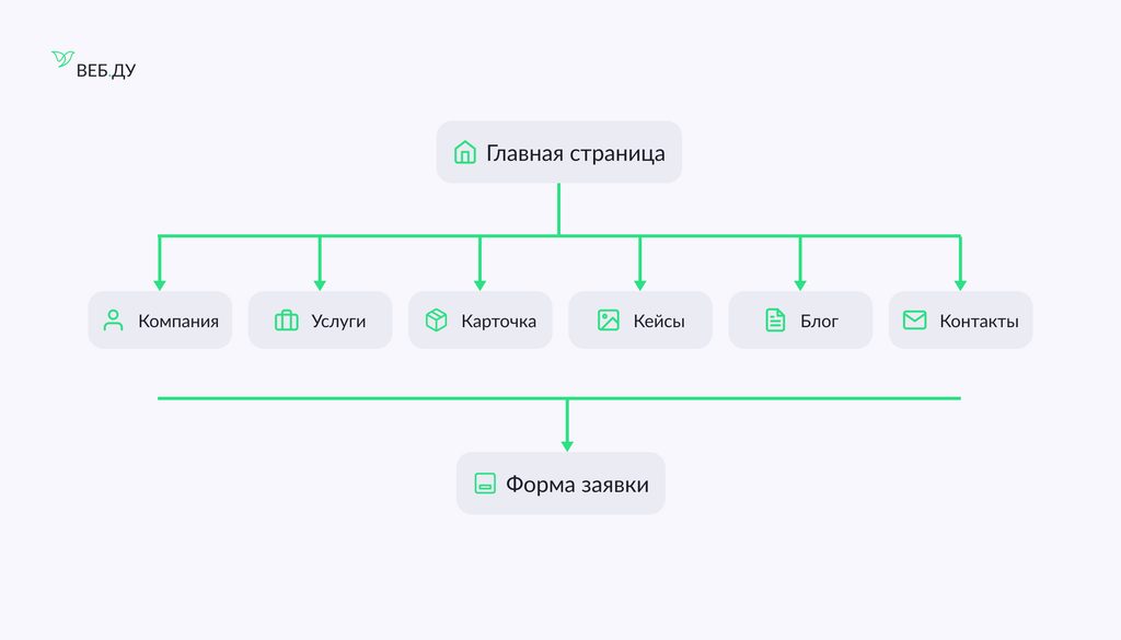 Структура многостраничного сайта: главная страница, компания, услуги, карточки, кейсы, блог, контакты и форма заявки