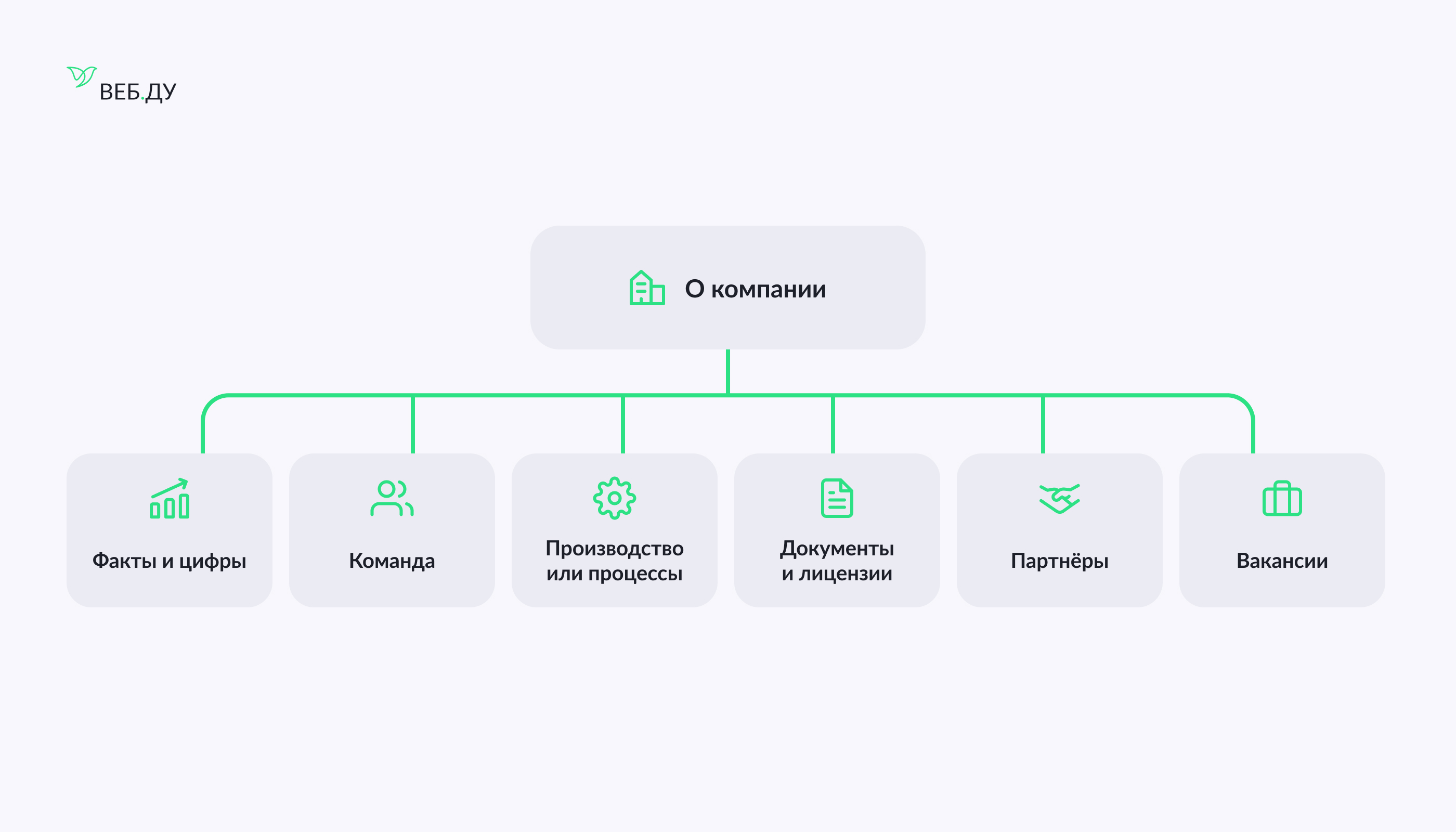 Структура раздела «О компании» на корпоративном сайте – факты, команда, процессы, документы, партнёры и вакансии