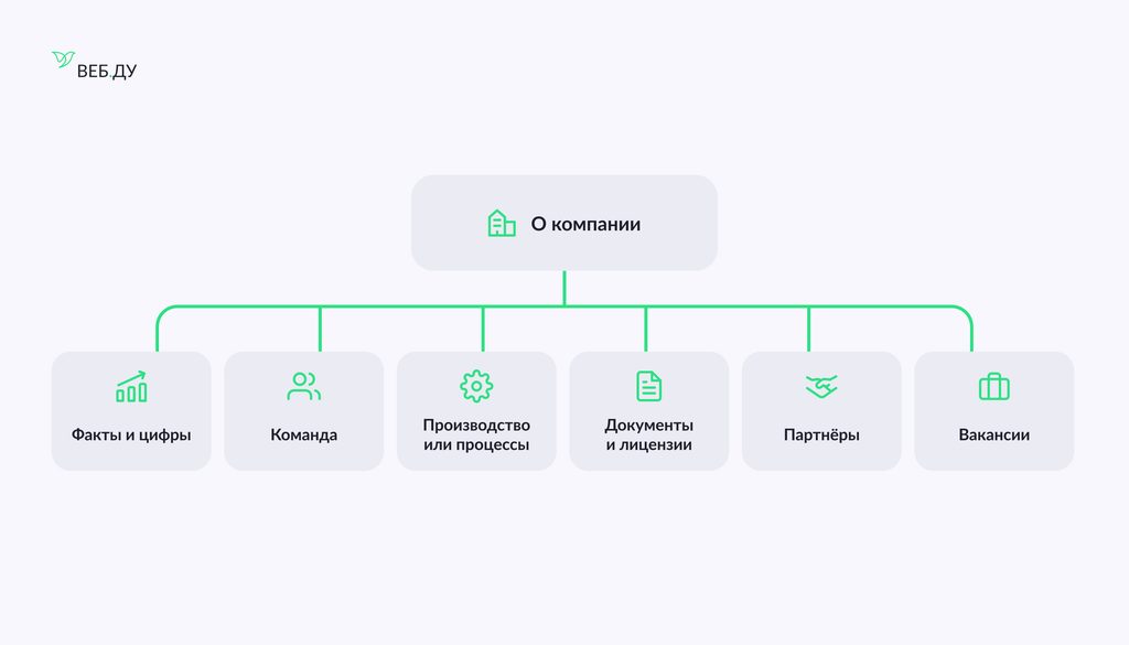     Структура раздела «О компании» на корпоративном сайте – факты, команда, процессы, документы, партнёры и вакансии