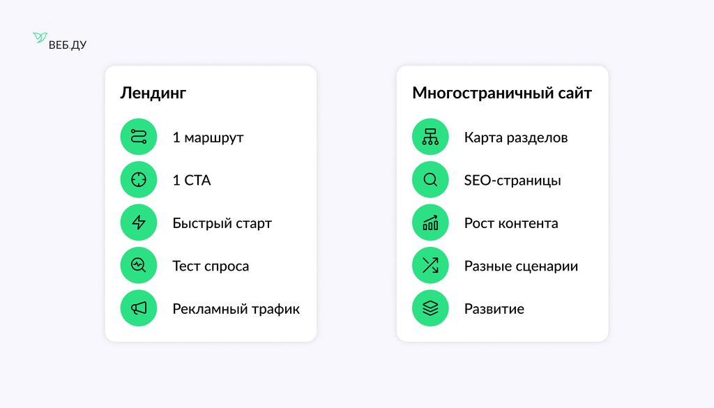 Сравнение лендинга и многостраничного сайта по структуре, SEO, рекламе и возможностям развития