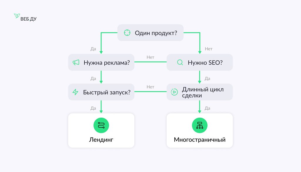 Как выбрать между лендингом и многостраничным сайтом в зависимости от продукта, рекламы, SEO и цикла сделки