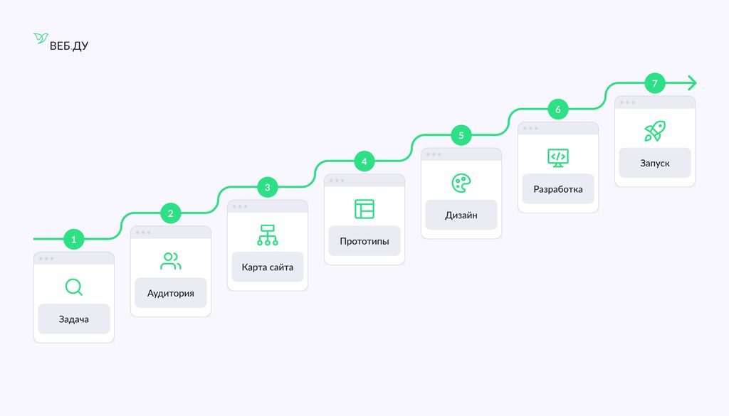     Этапы разработки корпоративного сайта – задача, аудитория, карта сайта, прототипы, дизайн, разработка и запуск