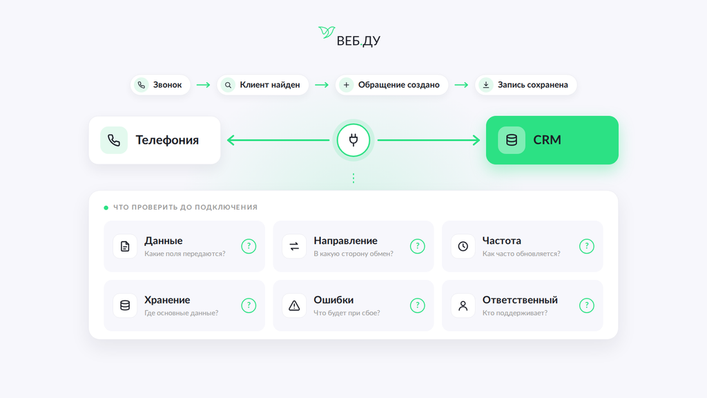 Интеграция телефонии с CRM — передача данных о звонках и проверка параметров подключения