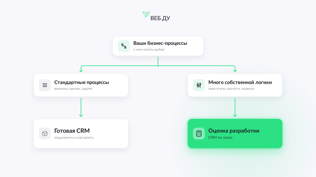 Как выбрать CRM — готовая система для стандартных процессов или разработка CRM на заказ