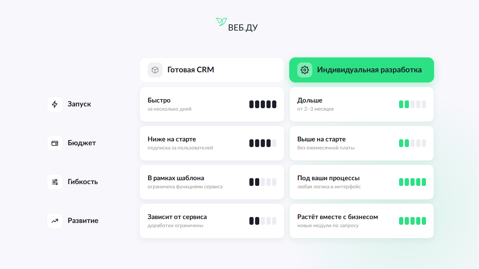 Готовая CRM и индивидуальная разработка — сравнение по срокам, бюджету, гибкости и развитию