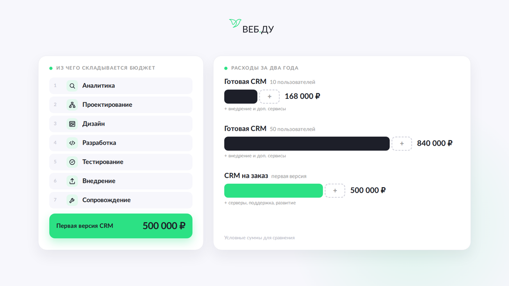 Стоимость разработки CRM на заказ и сравнение расходов с готовыми CRM-системами