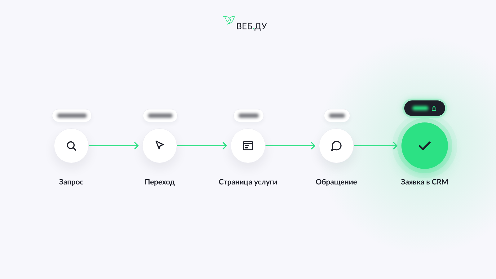 Схема привлечения клиентов через поисковые системы: от запроса и перехода на сайт до отправки заявки в CRM.